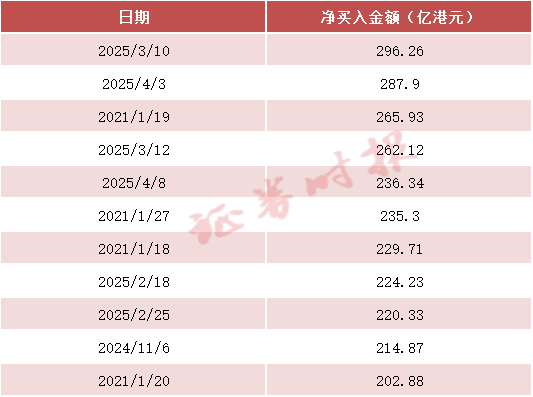 炒股配资app 历史第五！南向资金“爆买”港股