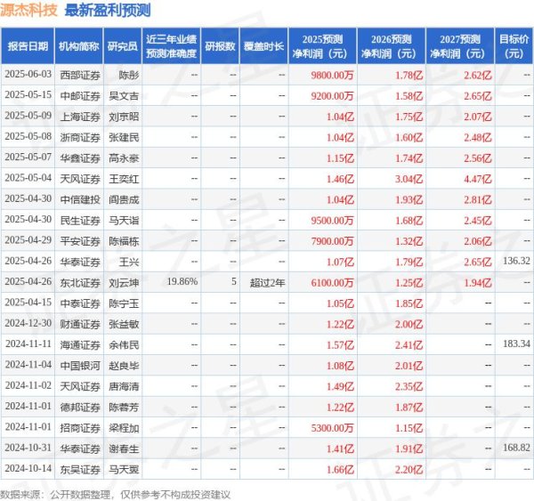 最专业的股票配资 中邮证券：给予源杰科技买入评级